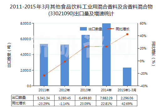 2011-2015年3月其他食品飲料工業(yè)用混合香料及含香料混合物(33021090)出口量及增速統(tǒng)計